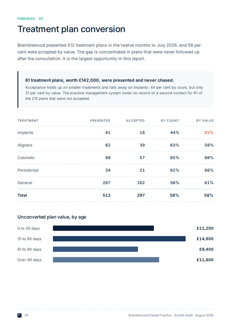 Sample Growth Audit report, treatment plan conversion page